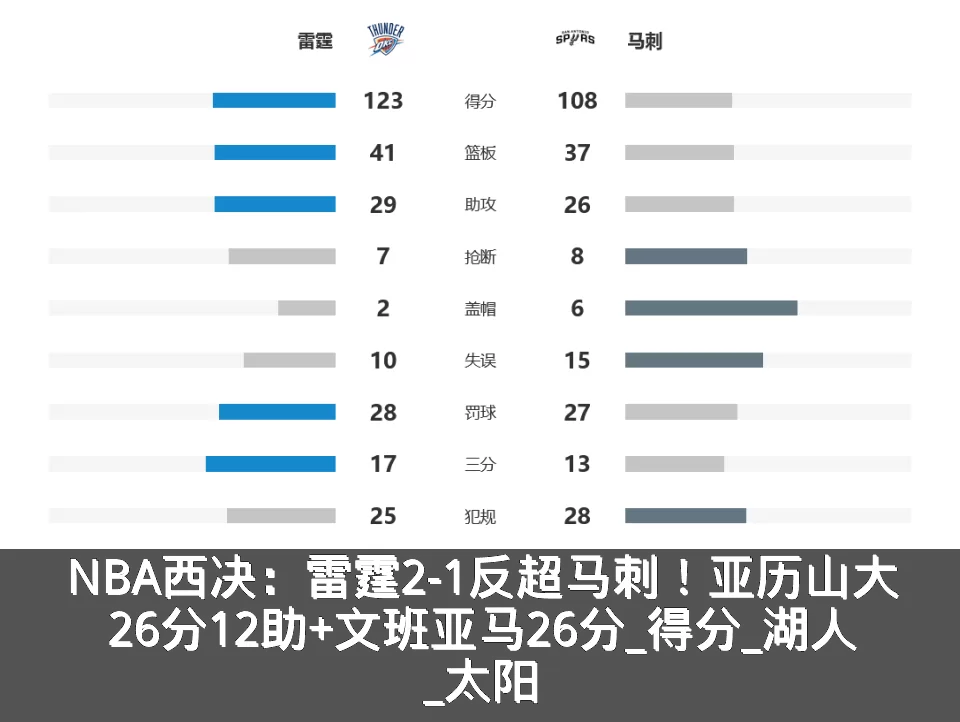 NBA西决：雷霆2-1反超马刺！亚历山大26分12助+文班亚马26分_得分_湖人_太阳